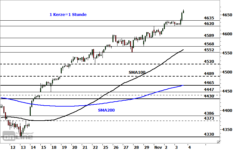 Technische Analyse Us Indizes Vom Ideas Daily Us